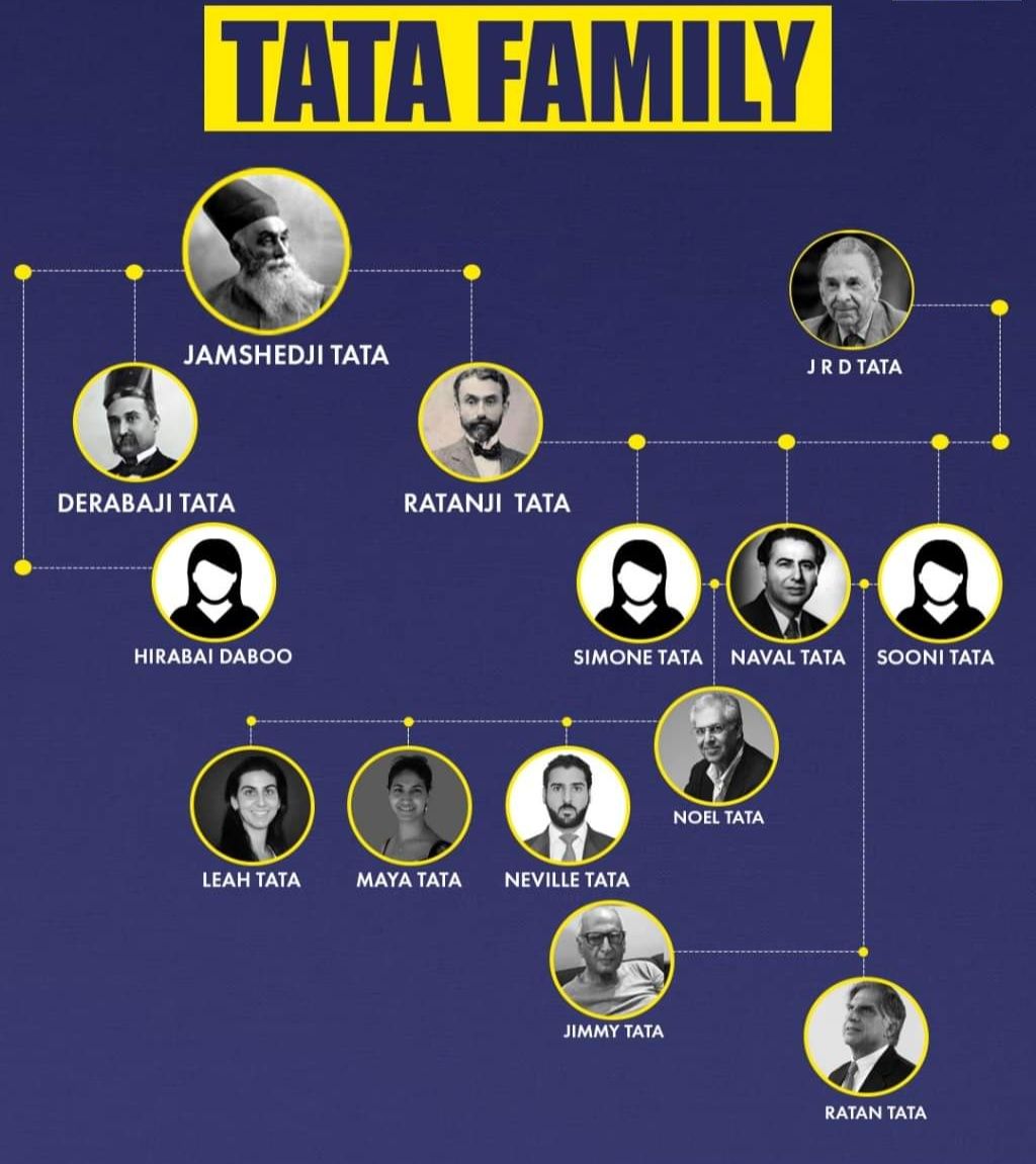 Ratan Tata -Family Tree